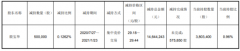 艾華團體股東殷寶華HU減持50萬股 套現(xiàn)1464.42萬