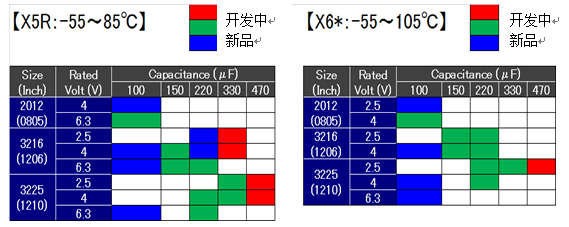 村田擴(kuò)展100μF以上固態(tài)電容多陶瓷電容器產(chǎn)品陣容