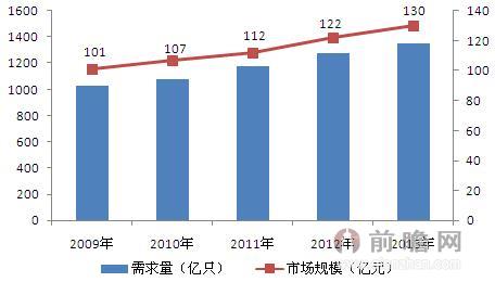 
圖表：2009-2013年中國鋁電解電容器需求與市場局限（單元：億只，億元）
資料來歷：前瞻財富研究院整理  