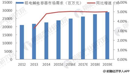 鋁電解電容器市場(chǎng)空間遼闊 下游行業(yè)成長(zhǎng)迅速