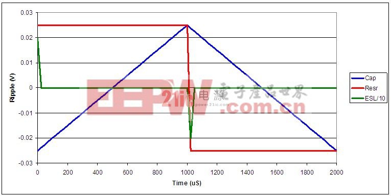 電源設(shè)計(jì)小貼士 51：相識(shí)寄生電容器