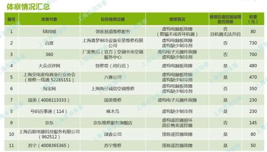 上海消保委從58、百度平100UF 6.3V臺(tái)找人修空調(diào) 發(fā)現(xiàn)套路滿滿