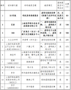 滬消保委觀測空調(diào)維1000UF 6.3V修 欺騙消費(fèi)者環(huán)境嚴(yán)重