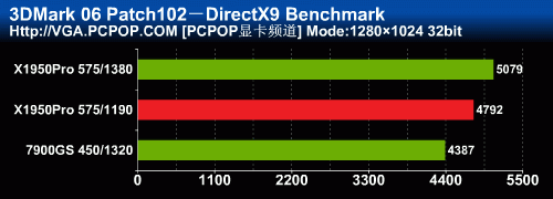 殺雞焉用牛刀？非公版X1950P反抗79GS