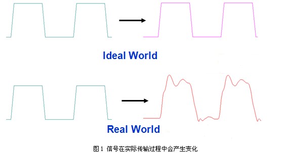 SPARQ系列述評之二 ――信470uf 35v號完整性問題與S參數(shù)的關(guān)連