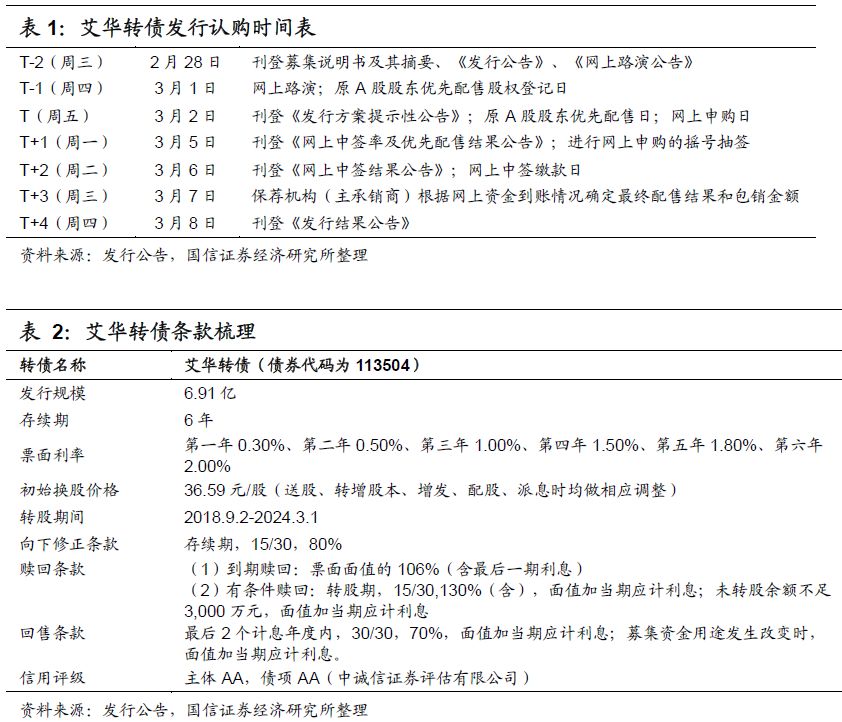 艾華轉(zhuǎn)債(113504)申購價錢闡發(fā)MLPC電容：估計上市初期代價在105元至109元區(qū)間