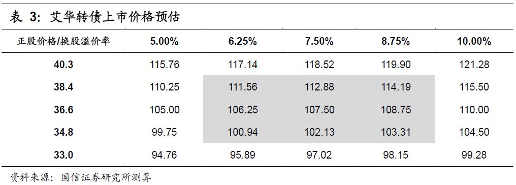 艾華轉(zhuǎn)債(113504)申購價錢闡發(fā)MLPC電容：估計上市初期代價在105元至109元區(qū)間